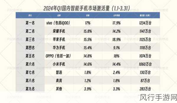 中国折叠屏手机市场洗牌，OPPO稳居第三，小米跌出前五，荣耀异军突起