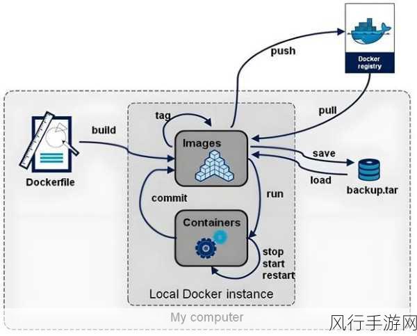 深入了解 Docker 检查的关键步骤