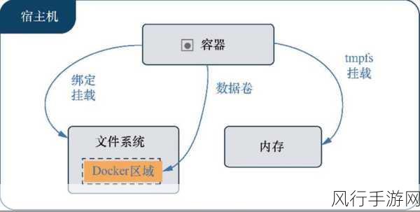 深入探究 Docker 数据持久化的保障策略