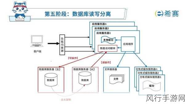 破解高并发下的 NoSQL 数据库选型难题