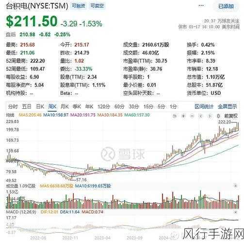 台积电股价飙升，大摩上调目标价，手游行业迎来新机遇？