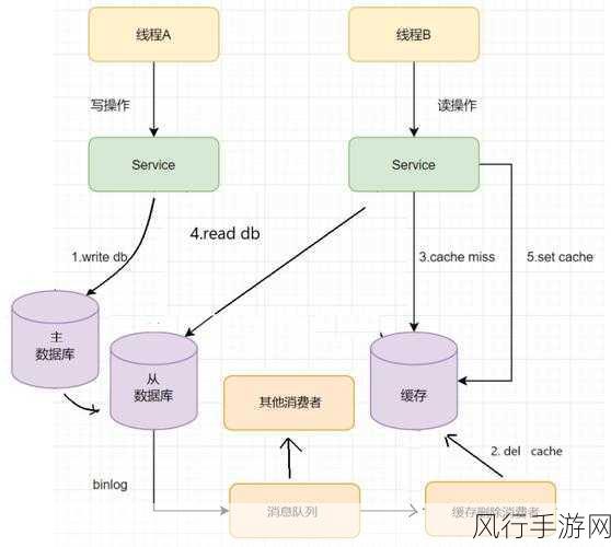 Redis 事务与数据一致性的深度剖析