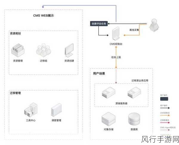 Neo4j 数据迁移的全方位指南