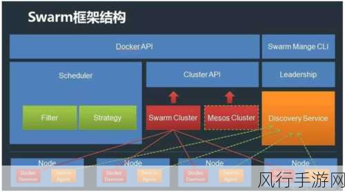 探索 Swarm 与 Docker 的集成奥秘