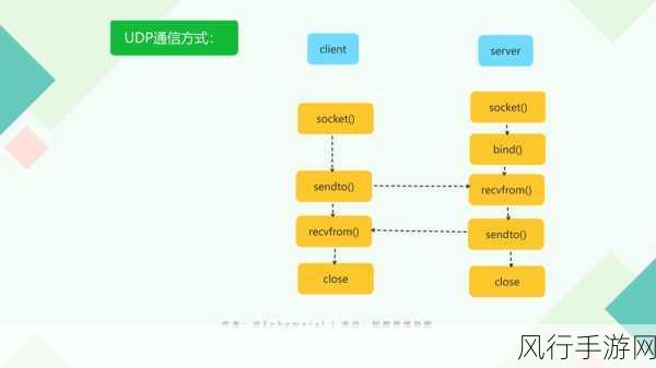 探索 UDP 通信编程中的高效数据传输之道