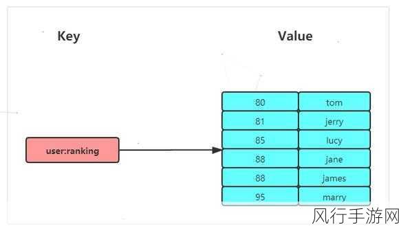 Redis HGET 与复杂数据处理的深度剖析