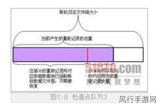 探究 Oracle 恢复机制的成本之谜