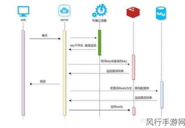 深入探究 Redis 雪崩的成因