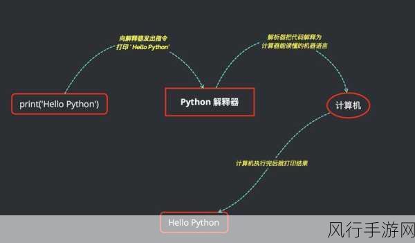 探索 Linux 下 Python 的编程范式多样性