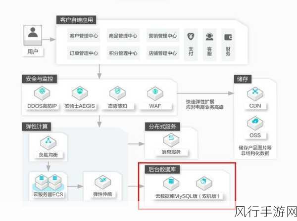 提升云服务器 MySQL 数据库性能的关键策略