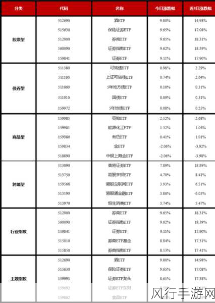 ETF午评聚焦，证券板块异军突起，手游财经透视证券ETF先锋涨势