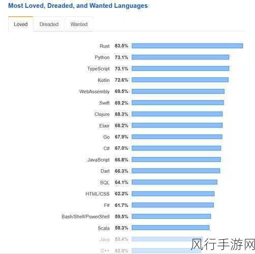 Rust 与 C 语言的性能较量，谁更胜一筹？