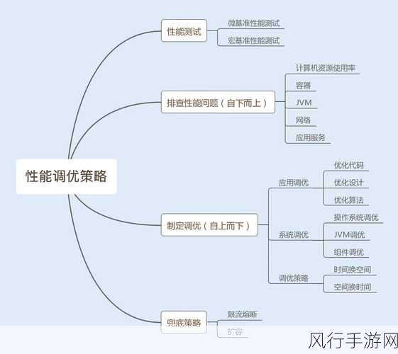 探索 C 容器性能优化提升的关键路径