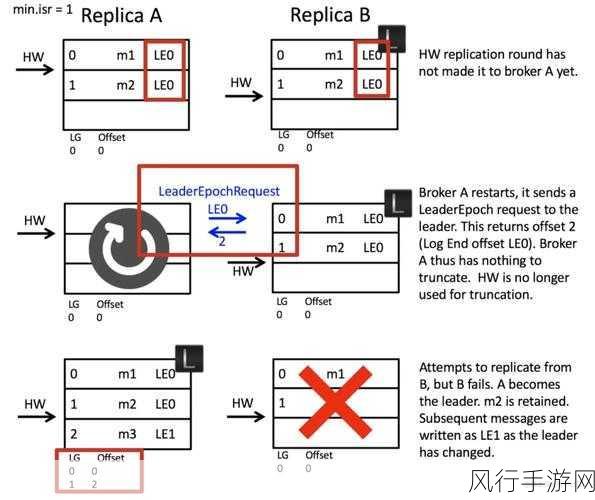 探究 Kafka 的 GroupID 对性能的深层影响