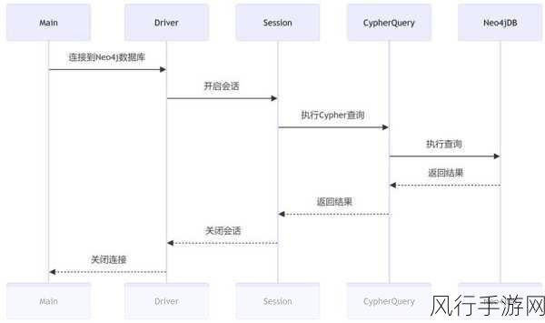 探索 Neo4j 事务处理的多样应用场景