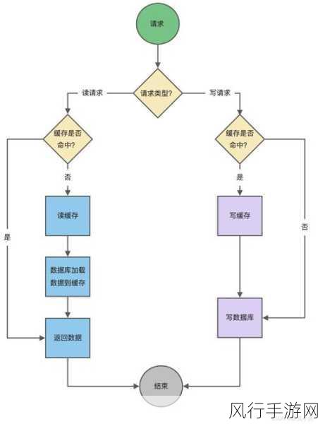 探究 Redis Set 确保数据一致性的关键策略