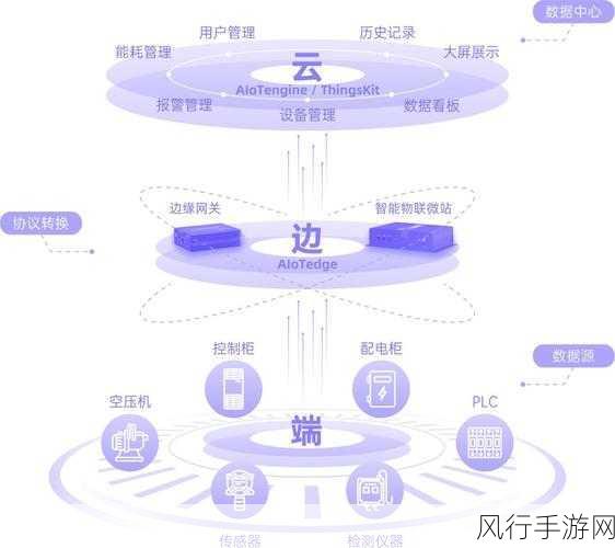 物联网与5G技术，手游公司边缘数据中心增长新引擎