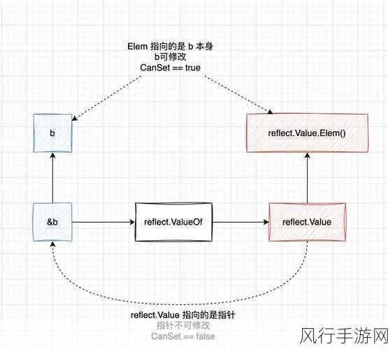 深入探索 Go 语言反射机制的调试之道