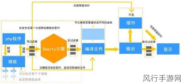 探索 PHP 模板引擎的创新之路