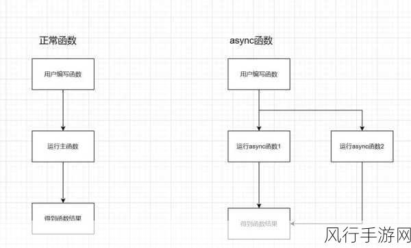 探索 C异步编程对代码结构的影响