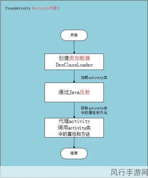 探索 Android 插件化开发的优化之道