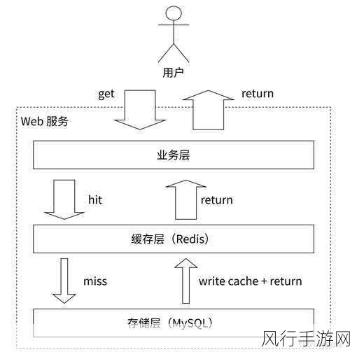 Redis 数据库与 MySQL 的巧妙运用指南