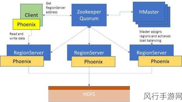 HBase Phoenix 能否胜任实时分析？深度剖析