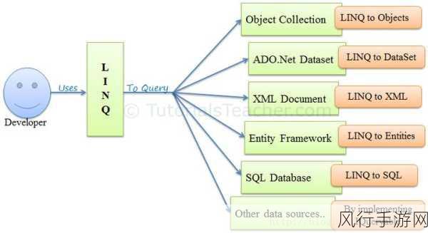 探索 Linq 与 SQL 语句的独特魅力与差异