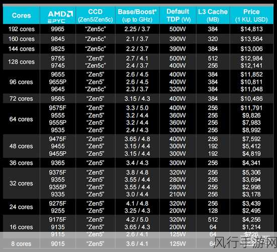 AMD震撼发布MI325X计算卡，256GBHBM3E显存助力手游产业飞跃