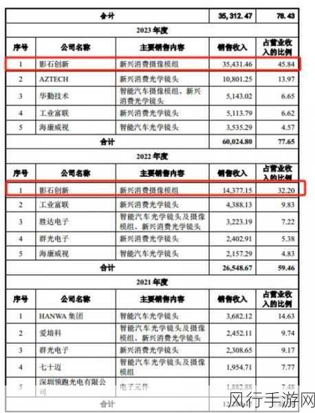 弘景光电IPO获批引热议，手游光学镜头供应商销售数据迷雾重重