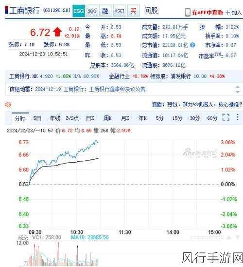 工商银行股价飙升，市值登顶A股新王者，手游财经视角解读