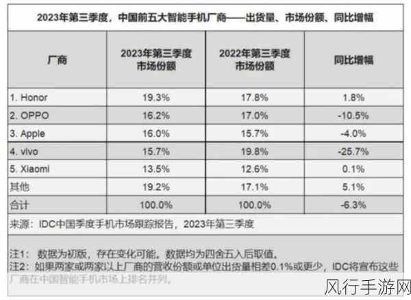 IDC报告揭示，华为商用笔记本NPS增速领跑，手游公司或迎新机遇