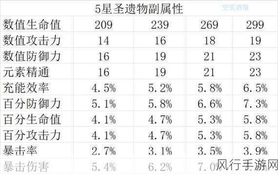 原神圣遗物词缀与副属性词条调整策略分析