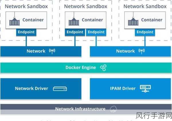 探索 Docker 网络连接的适用之境