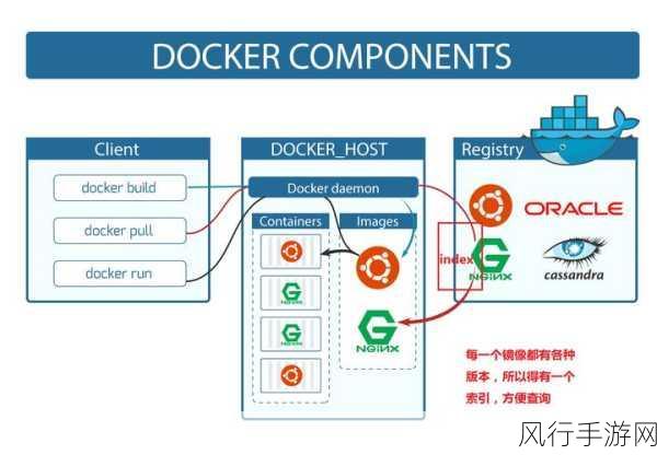 探索 Docker 网络连接的适用之境