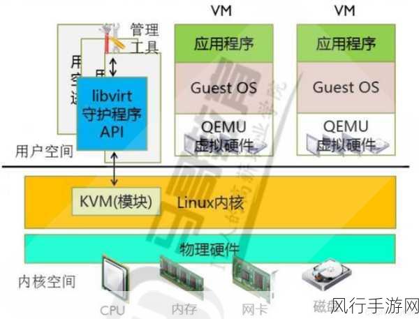 探索 Linux 下虚拟化技术，挑战与机遇并存