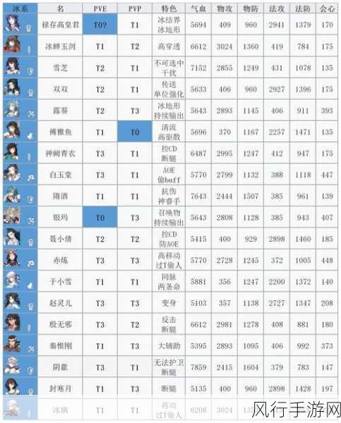 天地劫:幽城再临阳寰角色五内加点深度剖析