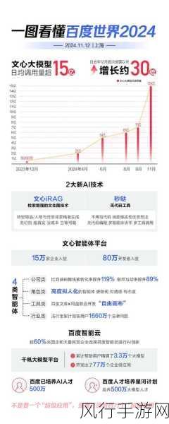 文心iRAG技术革新亮相，李彦宏断言大模型幻觉问题基本解决