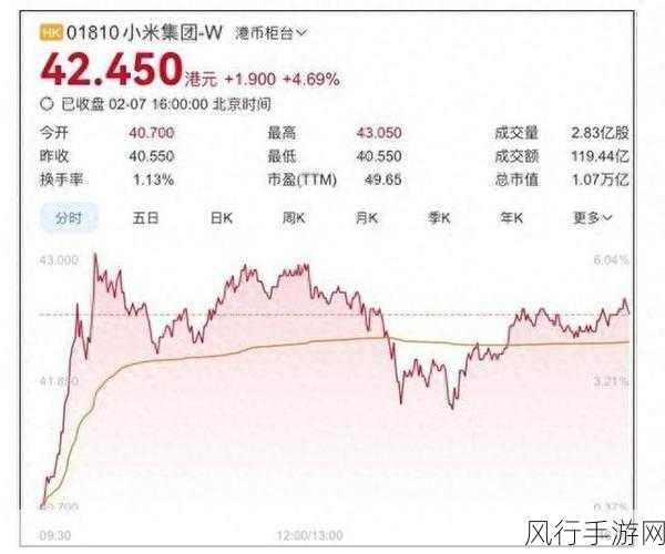 跨界新贵！小米市值飙升，跻身全球第五大车企行列