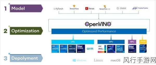 探索 OpenVINO C版本的更新节奏