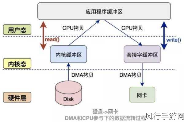 掌握 Kafka Sendfile 的关键细节，提升数据传输效率