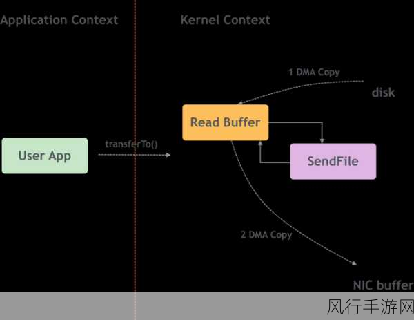 掌握 Kafka Sendfile 的关键细节，提升数据传输效率