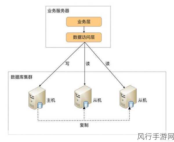 探索 MySQL 数据库集群扩展的有效策略