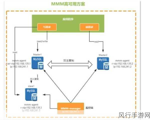 探索 MySQL 数据库集群扩展的有效策略