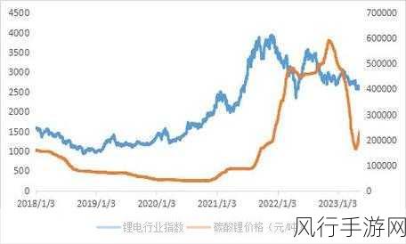 新能源早参，碳酸锂价格骤降，手游公司迎来新机遇？