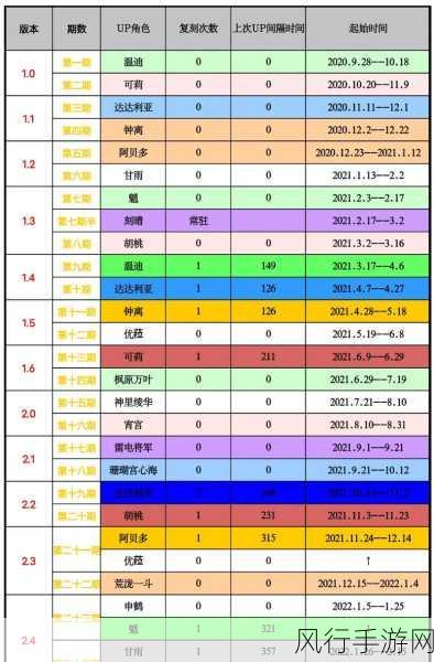 原神陵薮市朝活动，钟离UP池开启时间全解析