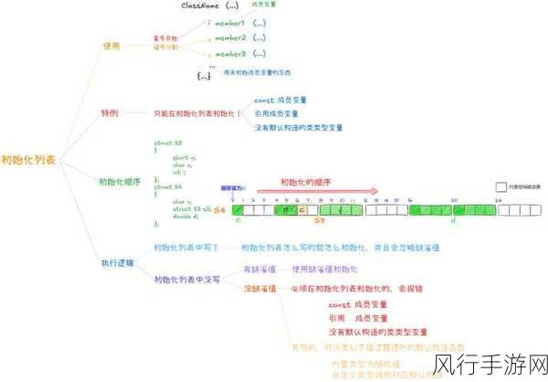 探究 C 中 set 排序的性能表现