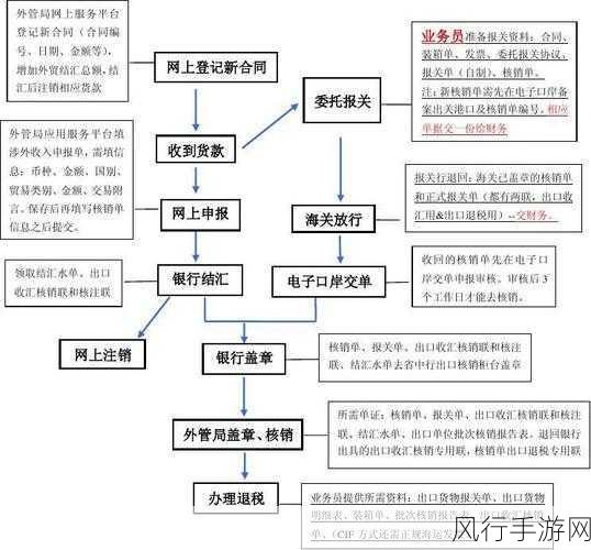 出口收汇网上核销申报系统-优化拓展出口收汇网上核销申报系统🌐💼