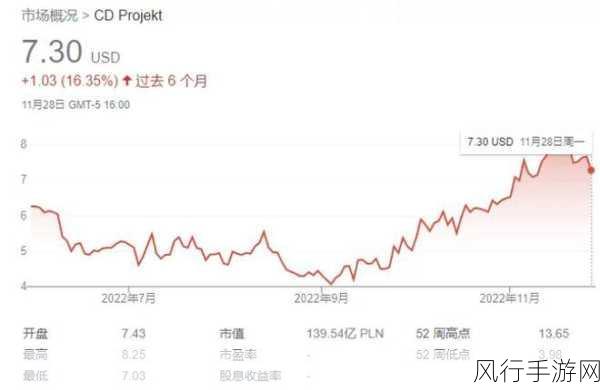 CD Projekt财报亮点，赛博朋克2077驱动收入增长
