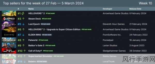 绝地潜兵2登顶Steam,付费游戏收入王者